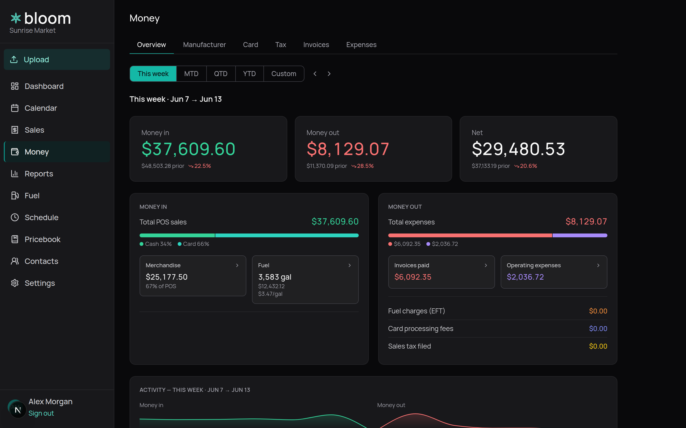 Money overview — cash in, cash out, net, with cash/card split
